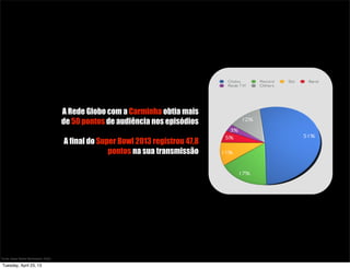 A Rede Globo com a Carminha obtia mais
de 50 pontos de audiência nos episódios
A final do Super Bowl 2013 registrou 47,8
pontos na sua transmissão
Fonte: Ibope Media Workstation 2010.
Tuesday, April 23, 13
 