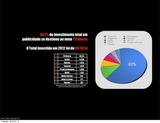 64,7% do investimento total em
publicidade se destinou ao meio TV Aberta
O Total Investido em 2012 foi de R$ 30 bi
63%
1 TV Aberta 19.511
2 Jornal 3.338
3 Revista 1.925
4 *Internet 1.518
5 TV por Assinatura 1.388
6 Rádio 1.184
7 Mídia Exterior 912
8 Guias e Listas 271
9 Cinema 105
Fonte: Projeto Intermeios 2011
Valores em R$ Milhões
*Na parcial de 2012, internet já se tornou o 2º maior
meio em investimento, passando o jornal
Tuesday, April 23, 13
 