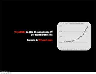 11,4 milhões é a base de assinantes de TV
por assinatura em 2011
Aumento de 151% em 5 anos
Fonte: Mídia Fatos 2011
Tuesday, April 23, 13
 