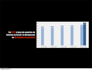 Em 2012 a base de usuários de
internet no Brasil já ultrapassou
os 90 milhões de usuários
Fonte: Ibope Niielsen
Tuesday, April 23, 13
 
