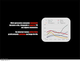 Web apresenta consumo constante
durante o dia, chegando a superar TV
em alguns momentos
Na internet temos prime time
praticamente contínuo ao longo do dia
Fonte: Sisem Consumer
Tuesday, April 23, 13
 