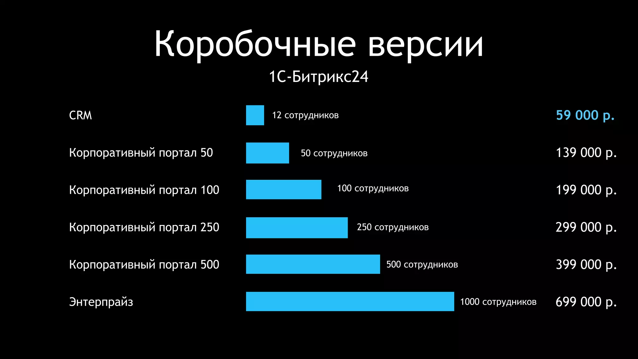 Коробочные версии
Корпоративный портал 50
CRM
Корпоративный портал 100
Корпоративный портал 250
Корпоративный портал 500
Энтерпрайз
59 000 р.
139 000 р.
199 000 р.
299 000 р.
399 000 р.
699 000 р.
50 сотрудников
12 сотрудников
100 сотрудников
250 сотрудников
500 сотрудников
1000 сотрудников
1С-Битрикс24
 