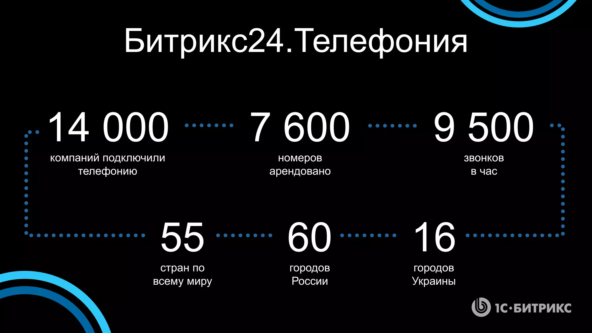 Битрикс24.Телефония
14 000компаний подключили
телефонию
9 500звонков
в час
7 600номеров
арендовано
55стран по
всему миру
60городов
России
16городов
Украины
 