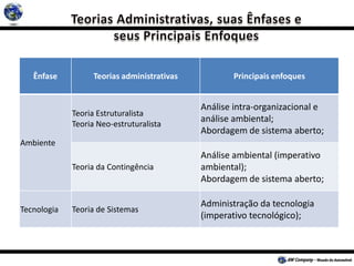 Ênfase Teorias administrativas Principais enfoques
Ambiente
Teoria Estruturalista
Teoria Neo-estruturalista
Análise intra-organizacional e
análise ambiental;
Abordagem de sistema aberto;
Teoria da Contingência
Análise ambiental (imperativo
ambiental);
Abordagem de sistema aberto;
Tecnologia Teoria de Sistemas
Administração da tecnologia
(imperativo tecnológico);
 