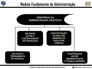 PRINCÍPIOS DA
ADMINISTRAÇÃO CIENTÍFICA
SELEÇÃO E
TREINAMENTO
DE PESSOAL
COOPERAÇÃO
ENTRE
ADMINISTRAÇÃO
E TRABALHADORES
SALÁRIOS
ALTOS E
CUSTOS BAIXOS
DE PRODUÇÃO
IDENTIFICAÇÃO
DA MELHOR
MANEIRA DE
EXECUTAR
TAREFAS
 