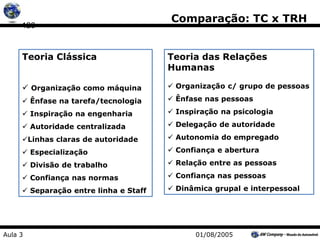 126
Comparação: TC x TRH
Teoria Clássica
 Organização como máquina
 Ênfase na tarefa/tecnologia
 Inspiração na engenharia
 Autoridade centralizada
Linhas claras de autoridade
 Especialização
 Divisão de trabalho
 Confiança nas normas
 Separação entre linha e Staff
Teoria das Relações
Humanas
 Organização c/ grupo de pessoas
 Ênfase nas pessoas
 Inspiração na psicologia
 Delegação de autoridade
 Autonomia do empregado
 Confiança e abertura
 Relação entre as pessoas
 Confiança nas pessoas
 Dinâmica grupal e interpessoal
Aula 3 01/08/2005
 