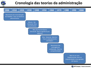 Cronologia das teorias da administração
Movimento de racionalização
do trabalho: Foco na Gerência
administrativa
Movim. Rel.
Humanas: foco
nos processos
Mov. Sistemas Abertos:
Foco no planejamento
estratégico
Não há um mov.
Predominante: foco no
empreendedor como gerador
de riqueza
Movimento das
contingências
ambientais: foco na
competitividade
Mov. do Funcionalismo
Estrutural: foco na gerência por
objetivos
1900 1910 1920 1930 1940 1950 1960 1970 1980 1990 2000
 