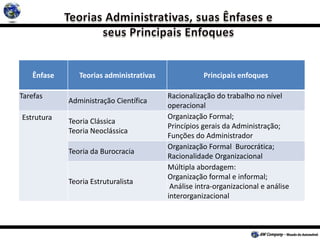 Ênfase Teorias administrativas Principais enfoques
Tarefas
Administração Científica
Racionalização do trabalho no nível
operacional
Estrutura Teoria Clássica
Teoria Neoclássica
Organização Formal;
Princípios gerais da Administração;
Funções do Administrador
Teoria da Burocracia
Organização Formal Burocrática;
Racionalidade Organizacional
Teoria Estruturalista
Múltipla abordagem:
Organização formal e informal;
Análise intra-organizacional e análise
interorganizacional
 