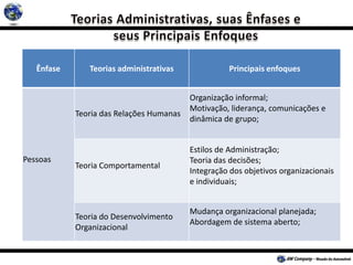 Ênfase Teorias administrativas Principais enfoques
Pessoas
Teoria das Relações Humanas
Organização informal;
Motivação, liderança, comunicações e
dinâmica de grupo;
Teoria Comportamental
Estilos de Administração;
Teoria das decisões;
Integração dos objetivos organizacionais
e individuais;
Teoria do Desenvolvimento
Organizacional
Mudança organizacional planejada;
Abordagem de sistema aberto;
 