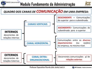 QUADRO DOS CANAIS DE COMUNICAÇÃO EM UMA EMPRESA:
1. INTERNOS (decorrentes
INTERNOS
decorrentes de
relações internas
EXTERNOS
decorrentes de
relações Externas
CANAIS VERTICAIS
CANAL HORIZONTAL
CANAL EXTRA-
ORGANIZACIONAL
Decorrentes comunicações p/ de
relações externas
Comunicações entre os diversos
departamentos (ou seções)
da empresa, no mesmo nível.
DESCENDENTE = Comunicações
do superior para o subordinado.
ASCENDENTE= Comunicações do
subordinado para o superior
 