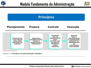 Princípios
Planejamento Preparo Controle Execução
 