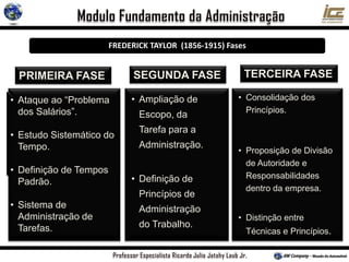 SEGUNDA FASEPRIMEIRA FASE TERCEIRA FASE
• Ataque ao “Problema
dos Salários”.
• Estudo Sistemático do
Tempo.
• Definição de Tempos
Padrão.
• Sistema de
Administração de
Tarefas.
• Ampliação de
Escopo, da
Tarefa para a
Administração.
• Definição de
Princípios de
Administração
do Trabalho.
• Consolidação dos
Princípios.
• Proposição de Divisão
de Autoridade e
Responsabilidades
dentro da empresa.
• Distinção entre
Técnicas e Princípios.
FREDERICK TAYLOR (1856-1915) Fases
 
