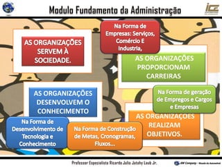 AS ORGANIZAÇÕES
DESENVOLVEM O
CONHECIMENTO
AS ORGANIZAÇÕES
PROPORCIONAM
CARREIRAS
AS ORGANIZAÇÕES
REALIZAM
OBJETIVOS.
 
