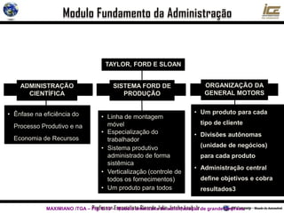SISTEMA FORD DE
PRODUÇÃO
ADMINISTRAÇÃO
CIENTÍFICA
ORGANIZAÇÃO DA
GENERAL MOTORS
TAYLOR, FORD E SLOAN
• Ênfase na eficiência do
Processo Produtivo e na
Economia de Recursos
• Um produto para cada
tipo de cliente
• Divisões autônomas
(unidade de negócios)
para cada produto
• Administração central
define objetivos e cobra
resultados3
• Linha de montagem
móvel
• Especialização do
trabalhador
• Sistema produtivo
administrado de forma
sistêmica
• Verticalização (controle de
todos os fornecimentos)
• Um produto para todos
MAXIMIANO /TGA – Fig. 6.10 – Modelo americano de administração de grande empresa.
 