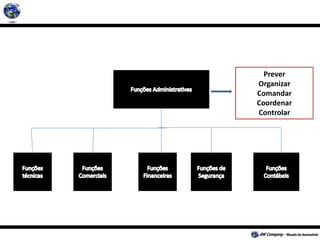 Prever
Organizar
Comandar
Coordenar
Controlar
 