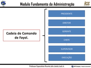 SUPERVISOR
EXECUÇÃO
GERENTE
CHEFE
DIRETOR
PRESIDENTE
 