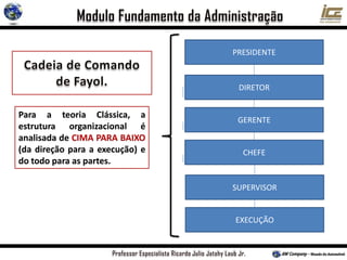 SUPERVISOR
EXECUÇÃO
GERENTE
CHEFE
DIRETOR
PRESIDENTE
Para a teoria Clássica, a
estrutura organizacional é
analisada de CIMA PARA BAIXO
(da direção para a execução) e
do todo para as partes.
 