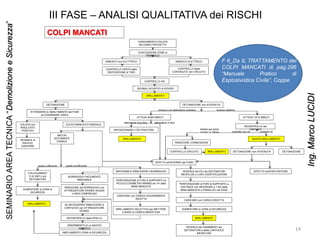 III FASE – ANALISI QUALITATIVA dei RISCHI
COLPI MANCATI
CARICAMENTO VOLATA
SECONDO PROGETTO
EVACUAZIONE ZONE di
PERICOLO
INNESCO non ELETTRICO
CONTROLLO VISIVO della
DISPOSIZIONE di TIRO
INNESCO ELETTRICO
CONTROLLO della
CONTINUITA’ del CIRCUITO
CONTROLLO OK
SEGNALI ACUSTICI di AVVISO
BRILLAMENTO
DETONAZIONE DETONAZIONE non AVVENUTA
ATTESA 30/60 MINUTI ATTESA 10/15 MINUTI
ATTENDERE lo SMALTIMENTO dei FUMI
ed ESAMINARE l’AREA
VOLATA con
RISULTATO
POSITIVO
SEGNALE di
RIAVVIO
CANTIERE
COLPO MANCATO PARZIALE
RIPOSIZIONARE il DETONATORE
BRILLAMENTO
RICONTROLLO del
CIRCUITO
NUOVO BRILLAMENTO
DETONAZIONEDETONAZIONE non AVVENUTA
Isolare per porre
rimedio al difetto
Innesco con detonatore ordinario Innesco elettrico
MICCIA
DETONANTE
VISIBILE
controllo non ok controllo ok
DIFETTO all’INTERNO del FORO
DIFETTO nell’ESPLODITORE
RIMOZIONE CONNESSIONI
CONTROLLO CIRCUITO BRILLAMENTO
detonatore fuori foro detonatore in foro
COLLEGAMENT
O di UNO o più
DETONATORI
AUMENTARE la ZONA di
SICUREZZA
BRILLAMENTO
BORRAGGIO FACILMENTE
RIMOVIBILE
RIMOZIONE del BORRAGGIO con
ATTREZZATURE IDONEE ACQUA
o ARIA COMPRESSA
Se NECESSARIO RIMUOVERE le
CARTUCCE con ATTREZZATURE
IDONEE
RICONTROLLO della SPALLA
INSERIMENTO di un NUOVO
INNESCO
AMPLIAMENTO ZONA di SICUREZZA
IMPOSSIBILE RIMUOVERE il BORRAGGIO
PERFORAZIONE di FORI di SUPPORTO di
PICCOLO DIAMETRO MINIMO ad 1m dalla
MINA MANCATA
CARICARE con CARICA LEGGERMENTE
RIDOTTA
BRILLAMENTO SELETTIVO per METTERE
a NUDO la CARICA INESPLOSA
RICERCA dei FILI dei DETONATORI
INESPLOSI e LORO IDENTIFICAZIONE
PERFORAZIONE di FORI di SUPPORTO a
DISTANZA non INFERIORE a 1.5m dalla
MINA MANCATA e PARALLELI ad ESSA
CARICARE con CARICA RIDOTTA
AUMENTARE la ZONA di SICUREZZA
BRILLAMENTO
RICERCA dei FRAMMENTI dei
DETONATORI e delle CARTUCCE
INESPLOSE
spalla sufficiente spalla insufficiente
F 6_Da IL TRATTAMENTO dei
COLPI MANCATI di pag.296
“Manuale Pratico di
Esplosivistica Civile”, Coppe
14
SEMINARIOAREATECNICA“DemolizioneeSicurezza”
Ing.MarcoLUCIDI
 