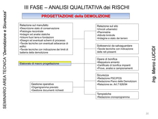 III FASE – ANALISI QUALITATIVA dei RISCHI
PROGETTAZIONE della DEMOLIZIONE
Elaborato di macro progettazione
Relazione sul sito
•Vincoli urbanistici
•Planimetrie
•Attività limitrofe
•Indagine e stato dei terreni
Sottoservizi da salvaguardare
•Tavole tecniche con indicazione
delle reti presenti
Opere di bonifica
•Mappatura amianto
•Certificato di bonifica impianti
•Prove, analisi e campionamenti
Sicurezza
•Redazione PSC/POS
•Redazione Piano delle Demolizioni
•Relazione ex. Art.7 626/94
Tempistiche
•Redazione cronoprogramma
Relazione sul manufatto
•Descrizione stato di conservazione
•Patologie riscontrate
•Indagini ed analisi statiche
•Volumi fuori terra e fondazioni
•Disegni ed eventuali schemi di processo
•Tavole tecniche con eventuali adiacenze di
edifici
•Tavole tecniche con indicazione dei limiti di
batteria della demolizione
Gestione operativa
•Organigramma previsto
•Gestione documenti richiesti
20
SEMINARIOAREATECNICA“DemolizioneeSicurezza”
Ing.MarcoLUCIDI
 