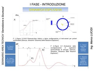 DINAMICA ESPLOSIVA
I FASE - INTRODUZIONE
F 1_Figura 3.2.A-B Pressure-time history e tipica configurazione di test-vessel per polveri
combustibili (Genova, Silvestrini “Dinamica delle Reazioni Esplosive”)
F 2_Figura 3.3 Evoluzione della
sovrappressione in esplosioni
semiconfinate di aria-gas (Genova,
Silvestrini “Dinamica delle Reazioni
Esplosive”)
A – Fase di
esplosione
confinata
B – Fase di
rimozione della
copertura dello
sfogo (vent)
C – Fase di
sfogo della
sovra -
pressione
(venting)
D – Massima
superficie di
fiamma
possibile e
deflusso dei
gas combusti
SEMINARIOAREATECNICA“DemolizioneeSicurezza”
Ing.MarcoLUCIDI
3
 
