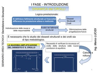 DINAMICA dei CROLLI
I FASE - INTRODUZIONE
Logica prestazionale:
Si definisce fallimento strutturale un’inaccettabile
differenza tra prestazione attesa e realizzata.
Dissesti
Strutturali /
Crolli
Analisi dei fallimenti
strutturali
Individuazione delle cause e
delle responsabilità
Ottimizzazione della
progettazione futura
È necessario che lo studio dei dissesti strutturali e dei crolli sia supportato da
un approccio di tipo metodologico.
LA MASSIMA AMPLIFICAZIONE
DEL DISSESTO E’ IL CROLLO
Necessità di verificare la sicurezza al
crollo della struttura nelle nuove
condizioni di equilibrio
Calcolo a
rottura
I 8 I 9
5
SEMINARIOAREATECNICA“DemolizioneeSicurezza”
Ing.MarcoLUCIDI
 