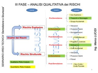III FASE – ANALISI QUALITATIVA dei RISCHI
Analisi dei Rischi
Rischio Esplosivo
Rischio Strutturale
Pre-Demolizione
In-Demolizione
Post-Demolizione
• Uso Esplosivo
• Trasporto e Stoccaggio
• Scoppi Accidentali
• Vibrazioni
• Proiezioni Detriti
• Sovrappressioni
• Colpi Mancati
Pre-Demolizione
In-Demolizione
Post-Demolizione
• Progetto ≠ Costruito
• Sottoservizi
• Crolli Accidentali
• Vibrazioni
• Proiezioni Detriti
• Polveri
• Non Crollo /
Crollo Parziale
CAUSE TEMPO AZIONI
Qualitative Risks Analysis
Quantitative Risks Analysis
9
SEMINARIOAREATECNICA“DemolizioneeSicurezza”
Ing.MarcoLUCIDI
 