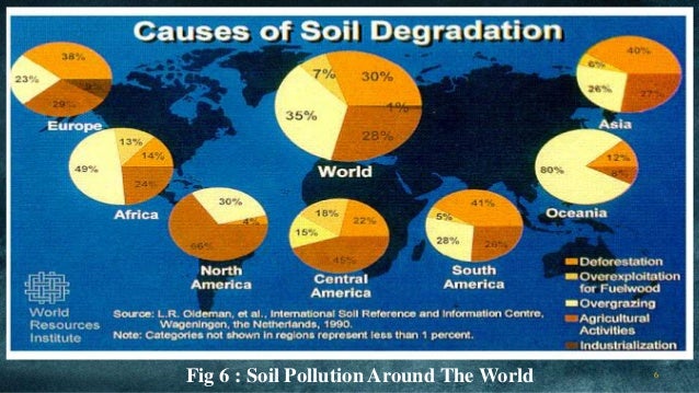 Soil Pollution Pie Chart