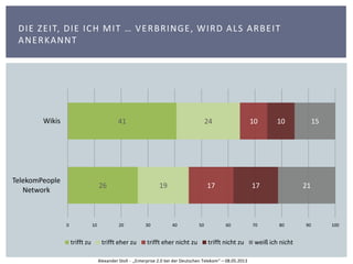 Alexander Stoll - „Enterprise 2.0 bei der Deutschen Telekom“ – 08.05.2013
26
41
19
24
17
10
17
10
21
15
0 10 20 30 40 50 60 70 80 90 100
TelekomPeople
Network
Wikis
trifft zu trifft eher zu trifft eher nicht zu trifft nicht zu weiß ich nicht
DIE ZEIT, DIE ICH MIT … VERBRINGE, WIRD ALS ARBEIT
ANERKANNT
 