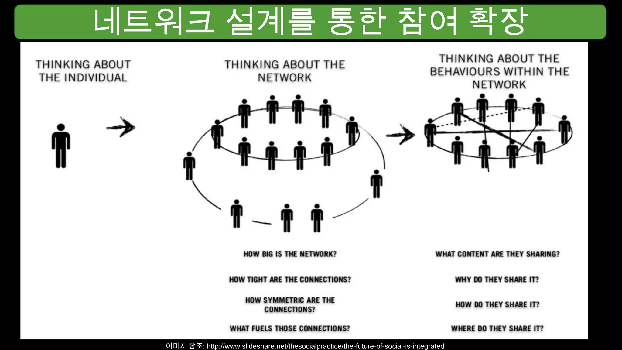 네트워크 설계를 통한 참여 확장
이미지 참조: http://www.slideshare.net/thesocialpractice/the-future-of-social-is-integrated
 