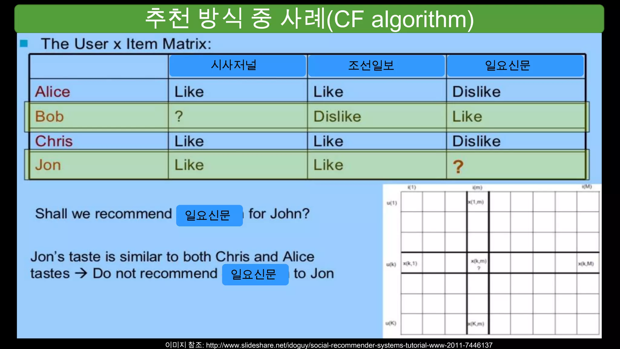 추천 방식 중 사례(CF algorithm)
이미지 참조: http://www.slideshare.net/idoguy/social-recommender-systems-tutorial-www-2011-7446137
일요신문
일요신문
조선일보
일요신문
시사저널
 