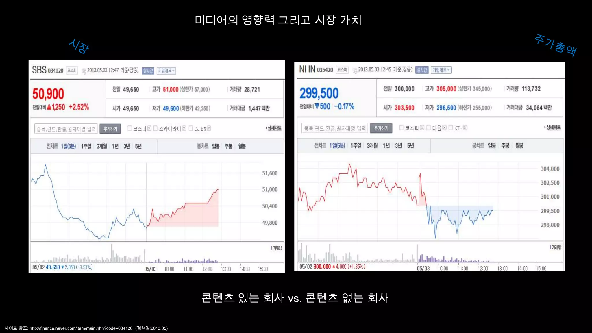 사이트 참조: http://finance.naver.com/item/main.nhn?code=034120 (검색일:2013.05)
미디어의 영향력 그리고 시장 가치
콘텐츠 있는 회사 vs. 콘텐츠 없는 회사
 