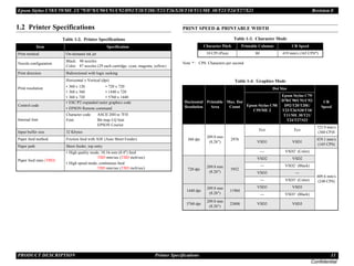 Epson Stylus C58/C59/ME 2/C79/D78/C90/C91/C92/D92/T20/T20E/T23/T26/S20/T10/T11/ME 30/T21/T24/T27/S21 Revision E
PRODUCT DESCRIPTION Printer Specifications 11
Confidential
1.2 Printer Specifications PRINT SPEED & PRINTABLE WIDTH
Note * : CPS: Characters per second
Table 1-2. Printer Specifications
Item Specification
Print method On-demand ink jet
Nozzle configuration
Black: 90 nozzles
Color: 87 nozzles (29 each cartridge: cyan, magenta, yellow)
Print direction Bidirectional with logic seeking
Print resolution
Horizontal x Vertical (dpi)
• 360 x 120 • 720 x 720
• 360 x 360 • 1440 x 720
• 360 x 720 • 5760 x 1440
Control code
• ESC/P2 expanded raster graphics code
• EPSON Remote command
Internal font
Character code: ASCII 20H to 7FH
Font: Bit map LQ font
EPSON Courier
Input buffer size 32 Kbytes
Paper feed method Friction feed with ASF (Auto Sheet Feeder)
Paper path Sheet feeder, top entry
Paper feed rates (TBD)
• High quality mode, 10.16-mm (0.4") feed
TBD mm/sec (TBD inch/sec)
• High speed mode, continuous feed
TBD mm/sec (TBD inch/sec)
Table 1-3. Character Mode
Character Pitch Printable Columns CR Speed
10 CPI (Pica) 80 419 mm/s (165 CPS*)
Table 1-4. Graphics Mode
Horizontal
Resolution
Printable
Area
Max. Dot
Count
Dot Size
CR
Speed
Epson Stylus C58/
C59/ME 2
Epson Stylus C79/
D78/C90/C91/C92/
D92/T20/T20E/
T23/T26/S20/T10/
T11/ME 30/T21/
T24/T27/S21
360 dpi
209.8 mm
(8.26")
2976
Eco Eco
723.9 mm/s
(360 CP)S
VSD1 VSD1
419.1 mm/x
(165 CPS)
--- VSD2’ (Color)
609.6 mm/s
(240 CPS)
720 dpi
209.8 mm
(8.26")
5952
VSD2 VSD2
--- VSD2’ (Black)
VSD3 ---
--- VSD3’ (Color)
1440 dpi
209.8 mm
(8.26")
11904
VSD3 VSD3
--- VSD3’ (Black)
5760 dpi
209.8 mm
(8.26")
23808 VSD3 VSD3
 