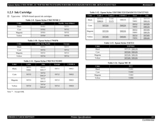 Epson Stylus C58/C59/ME 2/C79/D78/C90/C91/C92/D92/T20/T20E/T23/T26/S20/T10/T11/ME 30/T21/T24/T27/S21 Revision E
PRODUCT DESCRIPTION Printer Specifications 14
Confidential
1.2.3 Ink Cartridge
† Type/color: EPSON-brand special ink cartridges
Note * : Except EHK.
Table 1-9. Epson Stylus C58/C59/ME 2
Color ECC Pacific, Asia (Other)
Black T0761 T0751
Cyan T0762 T0752
Magenta T0763 T0753
Yellow T0764 T0754
Table 1-10. Epson Stylus C79/D78
Color Latin, Asia, Pacific Europe
Black T0731 T0711
Cyan T0732 T0712
Magenta T0733 T0713
Yellow T0734 T0714
Table 1-11. Epson Stylus C90/C91/C92/D92
Color Latin Asia Europe CISMEA
Black
T0731
T0901
T0731
T0911*
T0711 T0921
Cyan T0732
T0732
T0912*
T0712 T0922
Magenta T0733
T0733
T0913*
T0713 T0923
Yellow T0734
T0734
T0914*
T0714 T0924
Table 1-12. Epson Stylus T20/T20E/T23/T26/S20/T21/T24/T27/S21
Color Latin 1 Latin 2 CISMEA Euro Asia
Black
T0731N
T0901N
T1161
T1171
T0921N
T0711
T0891
T0731N
T0911N
Cyan T0732N T0922N
T0712
T0892
T0732N
T0912N
Magenta T0733N T0923N
T0713
T0893
T0733N
T0913N
Yellow T0734N T0924N
T0714
T0894
T0734N
T0914N
Table 1-13. Epson Stylus T10/T11
Color ESP/EKL
Black T0731N, T0911N
Cyan T0732N, T0912N
Magenta T0733N, T0913N
Yellow T0734N, T0914N
Table 1-14. Epson ME 30
Color ECC
Black T1091
Cyan T1092
Magenta T1093
Yellow T1094
 