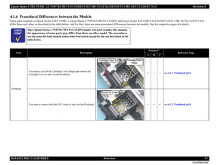 Epson Stylus C58/C59/ME 2/C79/D78/C90/C91/C92/D92/T20/T20E/T23/T26/S20/T10/T11/ME 30/T21/T24/T27/S21 Revision E
DISASSEMBLY/ASSEMBLY Overview 35
Confidential
4.1.6 Procedural Differences between the Models
Some parts installed on Epson Stylus C58/C59/ME 2, Epson Stylus C79/D78/C90/C91/C92/D92 and Epson Stylus T20/T20E/T23/T26/S20/T10/T11/ME 30/T21/T24/T27/S21
differ from each other as described in the table below, and for that, there are some procedural differences between the models. See the respective pages for details.
C H E C K
P O I N T
Since Epson Stylus C79/D78/C90/C91/C92/D92 model was used to make this manual,
the appearance of some parts may differ from those on other model. The procedures
are the same for both models unless otherwise noted except for the one described in the
table below.
Item Description
Products*1
Reference Page
A B C
Printhead
You need to cut off the Cartridge Cover Hinge and remove the
Cartridge Cover to take out the Printhead.
3 -- -- see 4.6.1 Printhead (p64)
You need to remove the Sub FFC Guide to take out the Printhead. -- 3 3 see 4.5.2 Printhead (p43)
Cartridge Cover CartridgeCover
Hinge
Sub FFC Guide
 