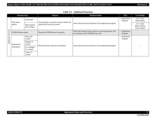 Epson Stylus C58/C59/ME 2/C79/D78/C90/C91/C92/D92/T20/T20E/T23/T26/S20/T10/T11/ME 30/T21/T24/T27/S21 Revision E
ADJUSTMENT Adjustment Items and Overview 72
Confidential
Table 5-3. Additional Functions
Function Item Purpose Method Outline Tool Used Media
Additional
Functions
Print check
pattern
Plain Paper
This printing is executed to check whether all
adjustment results are normal.
Select and execute the functions by the adjustment program.
• Adjustment
Program
A4 / Letter
(Plain paper)
Photo Quality
Ink Jet Paper
A4 / Letter
(Photo Quality
Ink Jet Paper)
EEPROM data readout Read the EEPROM data for analysis.
Select this function in the exclusive servicing program, and
save all data of the EEPROM into a file.
• Adjustment
Program
Read printer
information
Waste Ink
counter
Read the printer operation information. Select and execute the functions by the adjustment program.
• Adjustment
Program
--
Manual CL
counter
I/C exchange
CL counter
Timer CL
counter
 