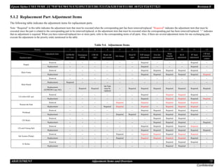 Epson Stylus C58/C59/ME 2/C79/D78/C90/C91/C92/D92/T20/T20E/T23/T26/S20/T10/T11/ME 30/T21/T24/T27/S21 Revision E
ADJUSTMENT Adjustment Items and Overview 73
Confidential
5.1.2 Replacement Part Adjustment Items
The following table indicates the adjustment items for replacement parts.
Note: “Required” in this table indicates the adjustment item that must be executed when the corresponding part has been removed/replaced. “Required” indicates the adjustment item that must be
executed since the part is related to the corresponding part to be removed/replaced, or the adjustment item that must be executed when the corresponding part has been removed/replaced. “-” indicates
that no adjustment is required. When you have removed/replaced two or more parts, refer to the corresponding items of all parts. Also, if there are several adjustment items for one exchanging part,
execute the adjustment in the priority order mentioned in the table.
Table 5-4. Adjustment Items
Priority 1 2 3 4 5 6 7 8 9 10 11 12
EEPROM
data copy
Destination
setting
USB ID
input
Waste ink
pad counter
Ink charge
Head ID
input
TOP margin
adjustment
First dot
adjustment
Head
Angular
adjustment
Bi-D
adjustment
PF band
adjustment
CR heat
protection
control
Hopper
Removal -- -- -- -- -- -- Required -- -- -- Required --
Replacement -- -- -- -- -- -- Required -- -- -- Required --
Main Frame
Removal -- -- -- -- -- -- Required Required Required Required Required --
Replacement -- -- -- -- -- -- Required Required Required Required Required Required
Main Board
Removal -- -- -- -- -- -- -- -- -- -- -- --
Replacement Required -- -- -- -- -- -- -- -- -- -- --
Replacement
(EEPROM Copy NG)
-- Required Required
Ink Pads
must be
replaced
-- Required Required Required Required Required Required Required
LD roller/ASF unit
Removal -- -- -- -- -- -- Required -- Required Required Required --
Replacement -- -- -- -- -- -- Required -- Required Required Required Required
Wasted ink Pads
Removal -- -- -- -- Required -- Required -- Required Required Required --
Replacement -- -- -- Required Required -- Required -- Required Required Required --
Printhead
Removal -- -- -- -- -- -- Required Required Required Required Required --
Replacement -- -- -- -- Required Required Required Required Required Required Required --
CR Motor
Removal -- -- -- -- -- -- -- Required Required Required -- --
Replacement -- -- -- -- -- -- -- Required Required Required -- Required
CR unit/Timing Belt
Removal -- -- -- -- -- -- Required Required Required Required Required --
Replacement -- -- -- -- -- -- Required Required Required Required Required Required
Ink System (Pump)
Removal -- -- -- -- Required -- Required Required Required Required Required --
Replacement -- -- -- -- Required -- Required Required Required Required Required --
EJ Roller
Removal -- -- -- -- -- -- -- -- Required Required Required --
Replacement -- -- -- -- -- -- -- -- Required Required -- --
Adjustment item
Replaced parts
 
