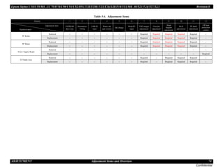 Epson Stylus C58/C59/ME 2/C79/D78/C90/C91/C92/D92/T20/T20E/T23/T26/S20/T10/T11/ME 30/T21/T24/T27/S21 Revision E
ADJUSTMENT Adjustment Items and Overview 74
Confidential
PF Roller
Removal -- -- -- -- -- -- Required Required Required Required Required --
Replacement -- -- -- -- -- -- Required Required Required Required Required --
PF Motor
Removal -- -- -- -- -- -- Required Required Required Required Required --
Replacement -- -- -- -- -- -- Required Required Required Required Required --
Power Supply Board
Removal -- -- -- -- -- -- -- -- -- -- -- --
Replacement -- -- -- -- -- -- -- -- -- -- -- Required
EJ Frame Assy
Removal -- -- -- -- -- -- Required -- Required Required Required --
Replacement -- -- -- -- -- -- Required -- Required Required Required --
Table 5-4. Adjustment Items
Priority 1 2 3 4 5 6 7 8 9 10 11 12
EEPROM
data copy
Destination
setting
USB ID
input
Waste ink
pad counter
Ink charge
Head ID
input
TOP margin
adjustment
First dot
adjustment
Head
Angular
adjustment
Bi-D
adjustment
PF band
adjustment
CR heat
protection
control
Adjustment item
Replaced parts
 
