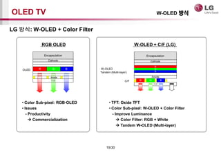 19/30
OLED TV
RGB OLED W-OLED + C/F (LG)
LG ??: W-OLED + Color Filter
? TFT: Oxide TFT
? Color Sub-pixel: W-OLED + Color Filter
- Improve Luminance
? Color Filter: RGB + White
? Tandem W-OLED (Multi-layer)
B
Cathode
Encapsulation
R G
Anode
??
Cathode
B
Anode
Encapsulation
??
R G B
G
R
C/F
W-OLED
Tandem (Multi-layer)
OLED
? Color Sub-pixel: RGB-OLED
? Issues
- Productivity
? Commercialization
W-OLED ??
 