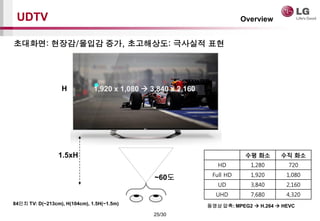 25/30
~60?
1.5xH
H
UDTV Overview
1,920 x 1,080 ? 3,840 x 2,160
84?? TV: D(~213cm), H(104cm), 1.5H(~1.5m)
????: ???/??? ??, ?????: ???? ??
?? ?? ?? ??
HD 1,280 720
Full HD 1,920 1,080
UD 3,840 2,160
UHD 7,680 4,320
??? ??: MPEG2 ? H.264 ? HEVC
 