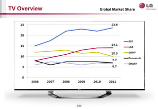 3/30
TV Overview Global Market Share
 