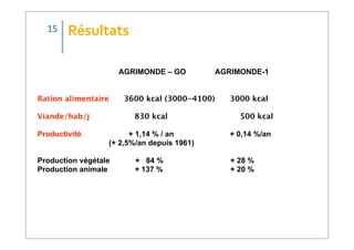 Résultats	
  

 
 AGRIMONDE – GO

 AGRIMONDE-1

Ration alimentaire 3600 kcal (3000-4100) 3000 kcal
Viande/hab/j 830 kcal 500 kcal
Productivité + 1,14 % / an + 0,14 %/an
(+ 2,5%/an depuis 1961)
Production végétale + 84 % + 28 %
Production animale + 137 % + 20 %
15
 