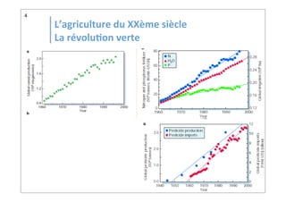 4
L’agriculture	
  du	
  XXème	
  siècle
La	
  révolu2on	
  verte
 