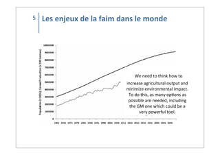 Les	
  enjeux	
  de	
  la	
  faim	
  dans	
  le	
  monde5
	
  We	
  need	
  to	
  think	
  how	
  to	
  
increase	
  agricultural	
  output	
  and	
  
minimize	
  environmental	
  impact.	
  
To	
  do	
  this,	
  as	
  many	
  op;ons	
  as	
  
possible	
  are	
  needed,	
  including	
  
the	
  GM	
  one	
  which	
  could	
  be	
  a	
  
very	
  powerful	
  tool.
 