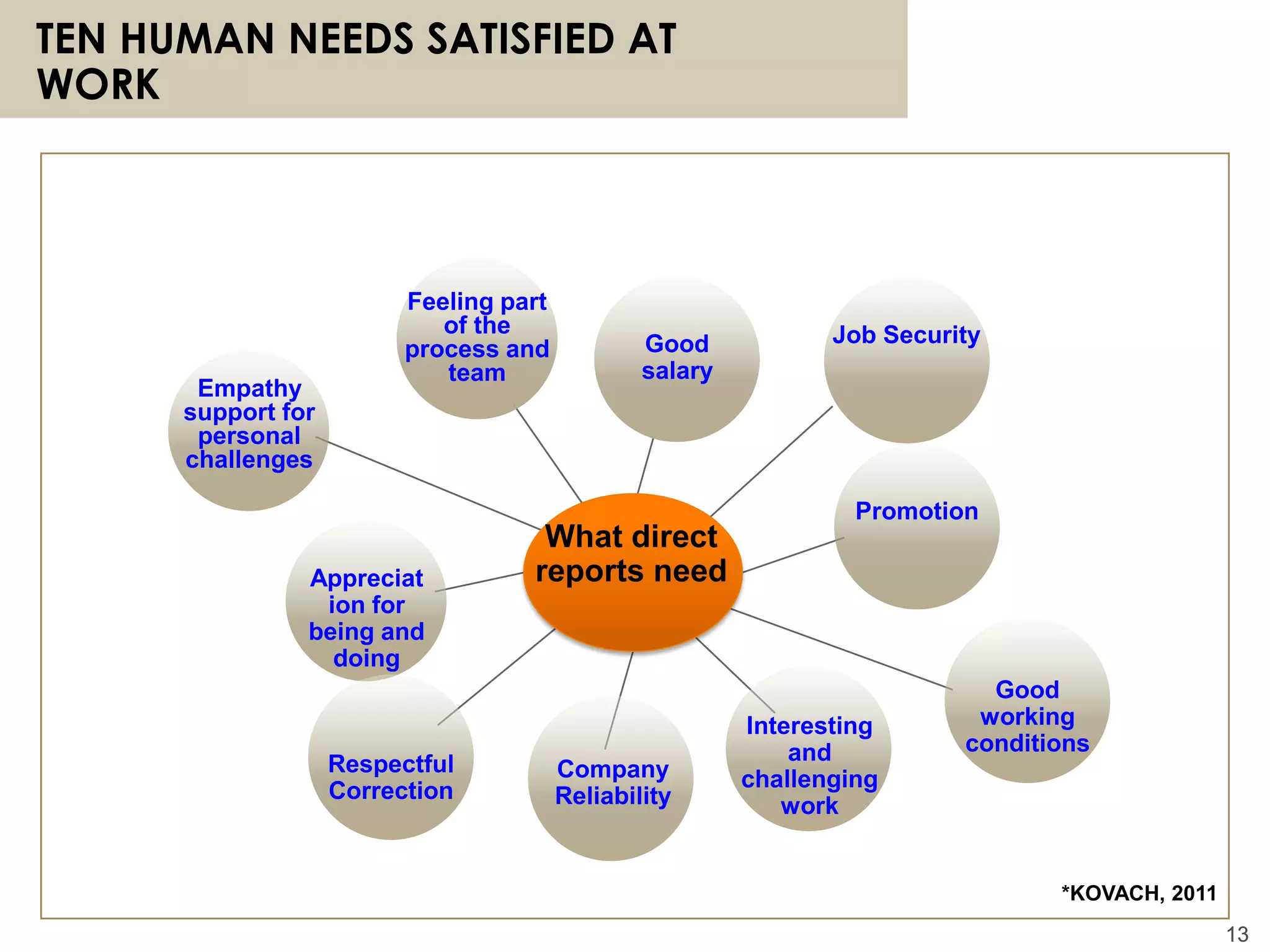 13
TEN HUMAN NEEDS SATISFIED AT
WORK
*KOVACH, 2011
13
What direct
reports need
Good
salary
Job Security
Promotion
Good
working
conditions
Respectful
Correction
Appreciat
ion for
being and
doing
Empathy
support for
personal
challenges
Feeling part
of the
process and
team
Interesting
and
challenging
work
Company
Reliability
 