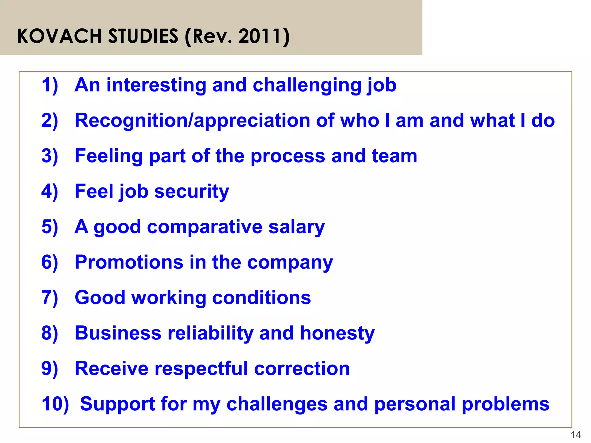 14
KOVACH STUDIES (Rev. 2011)
1) An interesting and challenging job
2) Recognition/appreciation of who I am and what I do
3) Feeling part of the process and team
4) Feel job security
5) A good comparative salary
6) Promotions in the company
7) Good working conditions
8) Business reliability and honesty
9) Receive respectful correction
10) Support for my challenges and personal problems
 