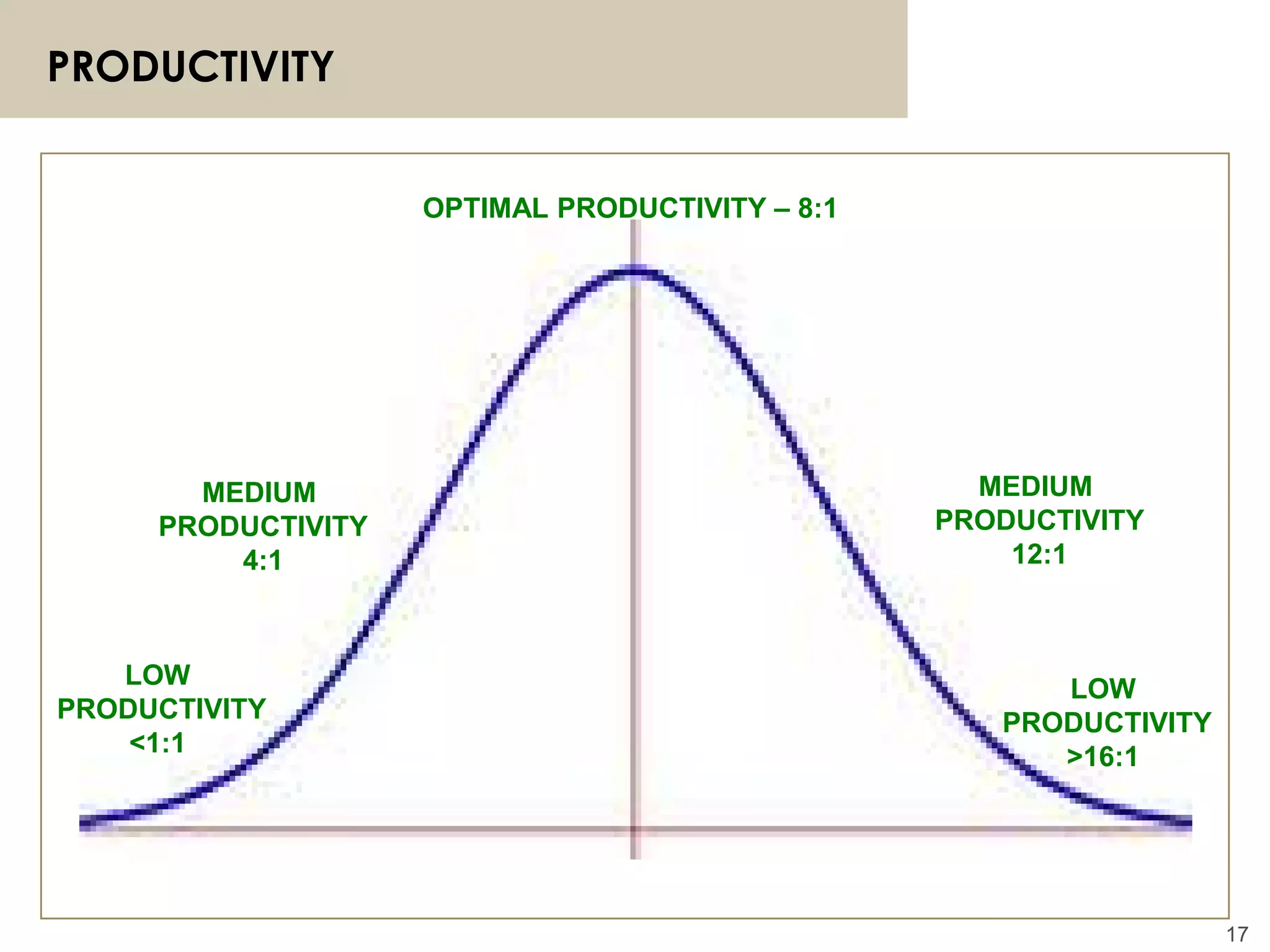 17
PRODUCTIVITY
OPTIMAL PRODUCTIVITY – 8:1
MEDIUM
PRODUCTIVITY
4:1
MEDIUM
PRODUCTIVITY
12:1
LOW
PRODUCTIVITY
<1:1
LOW
PRODUCTIVITY
>16:1
 