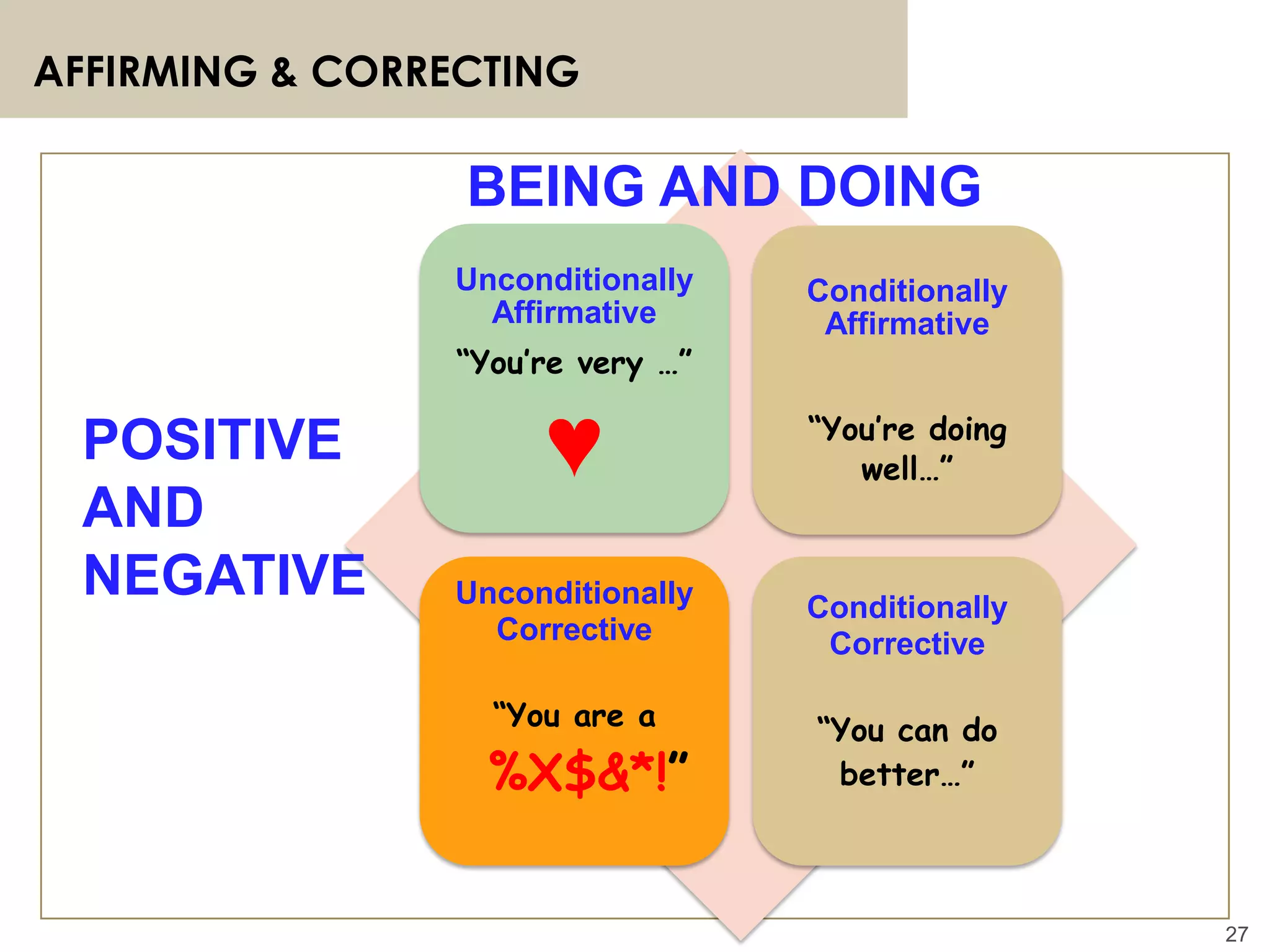 27
AFFIRMING & CORRECTING
Unconditionally
Affirmative
“You’re very …”
♥
Conditionally
Affirmative
“You’re doing
well…”
Unconditionally
Corrective
“You are a
%X$&*!”
Conditionally
Corrective
“You can do
better…”
BEING AND DOING
POSITIVE
AND
NEGATIVE
 