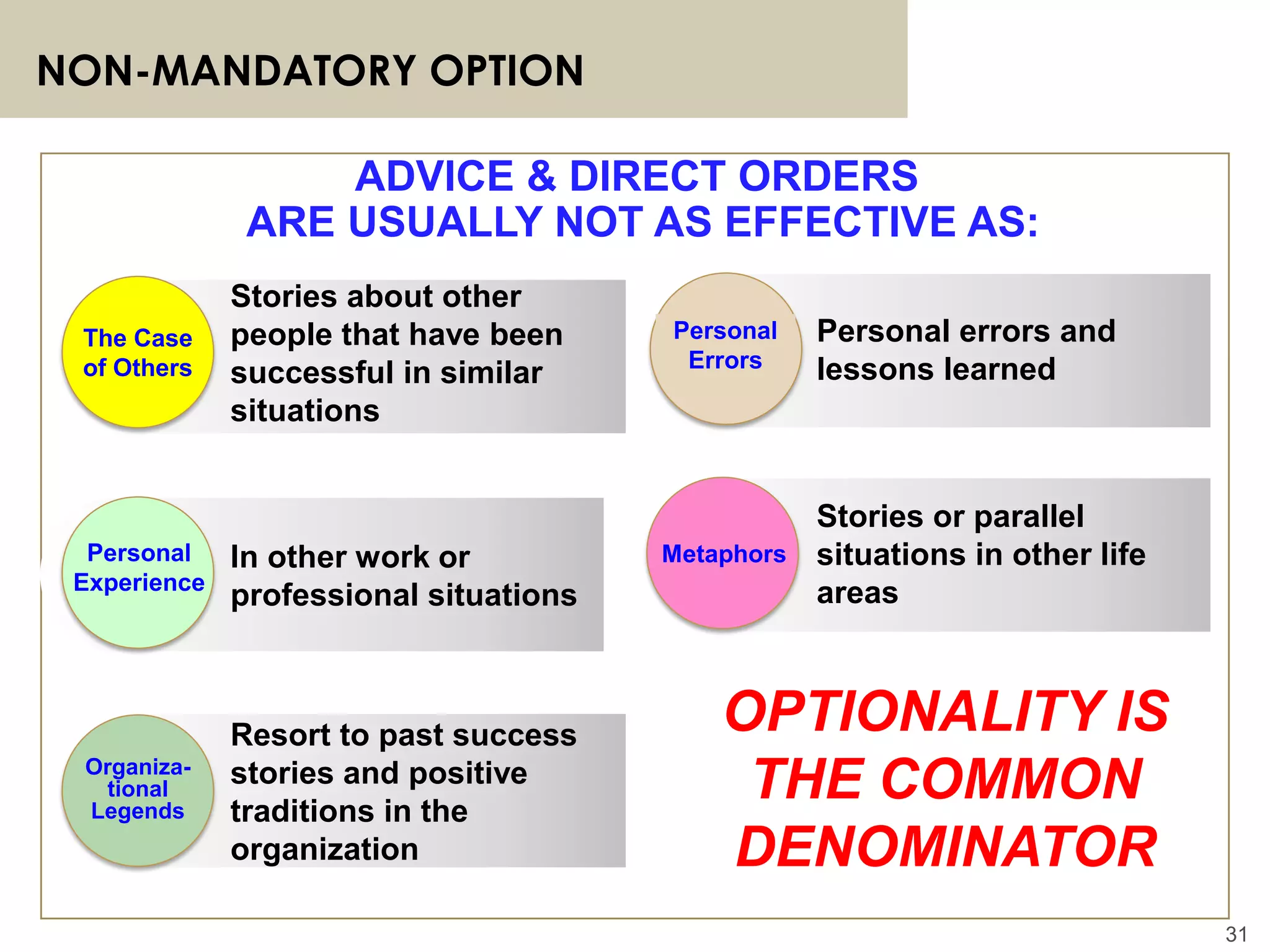 31
NON-MANDATORY OPTION
Stories about other
people that have been
successful in similar
situations
The Case
of Others
Personal errors and
lessons learned
In other work or
professional situations
Personal
Experience
Stories or parallel
situations in other life
areas
Metaphors
Resort to past success
stories and positive
traditions in the
organization
Organiza-
tional
Legends
OPTIONALITY IS
THE COMMON
DENOMINATOR
ADVICE & DIRECT ORDERS
ARE USUALLY NOT AS EFFECTIVE AS:
Personal
Errors
 