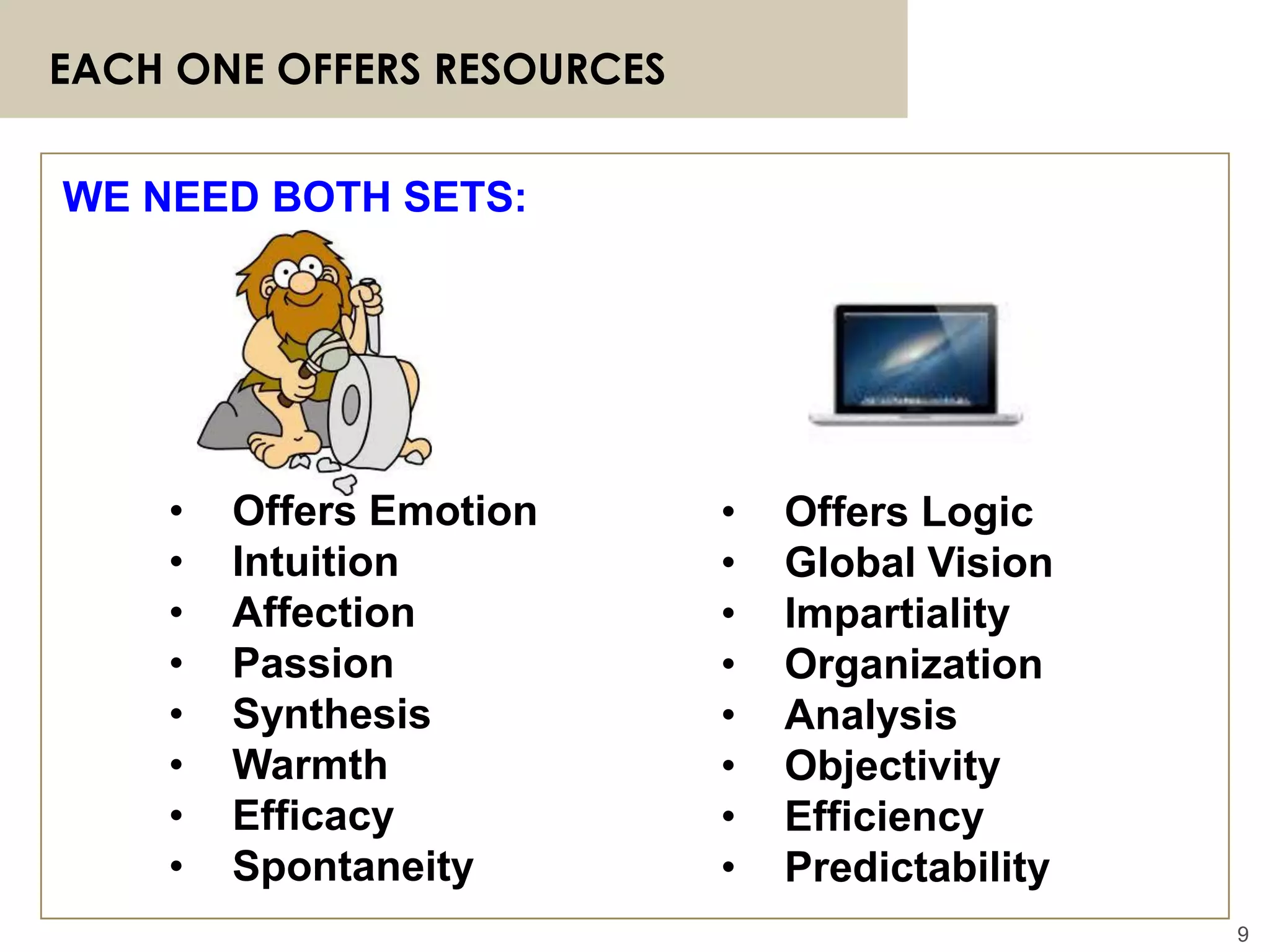 9
EACH ONE OFFERS RESOURCES
• Offers Logic
• Global Vision
• Impartiality
• Organization
• Analysis
• Objectivity
• Efficiency
• Predictability
WE NEED BOTH SETS:
• Offers Emotion
• Intuition
• Affection
• Passion
• Synthesis
• Warmth
• Efficacy
• Spontaneity
 