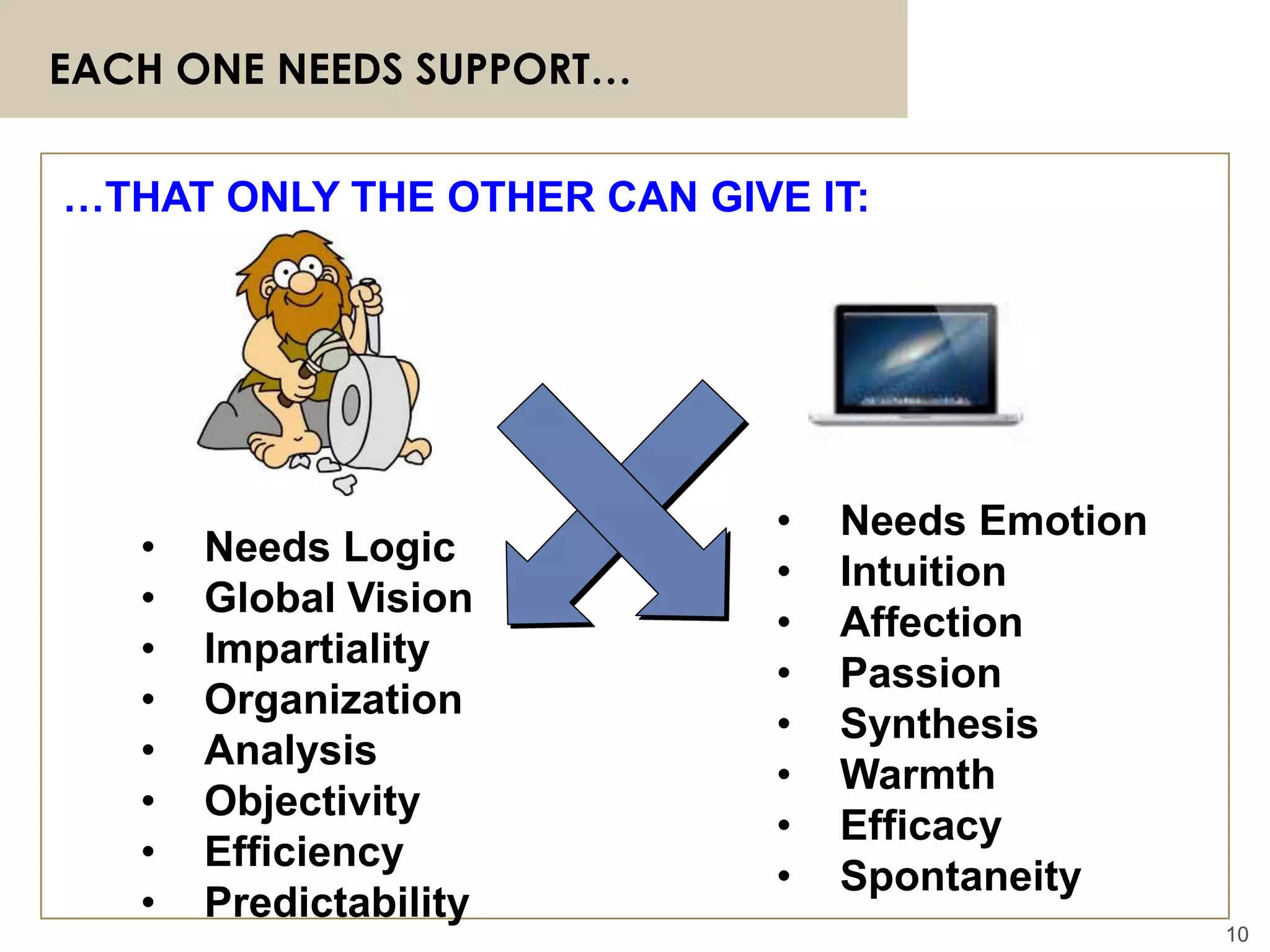 10
EACH ONE NEEDS SUPPORT…
• Needs Emotion
• Intuition
• Affection
• Passion
• Synthesis
• Warmth
• Efficacy
• Spontaneity
• Needs Logic
• Global Vision
• Impartiality
• Organization
• Analysis
• Objectivity
• Efficiency
• Predictability
…THAT ONLY THE OTHER CAN GIVE IT:
 
